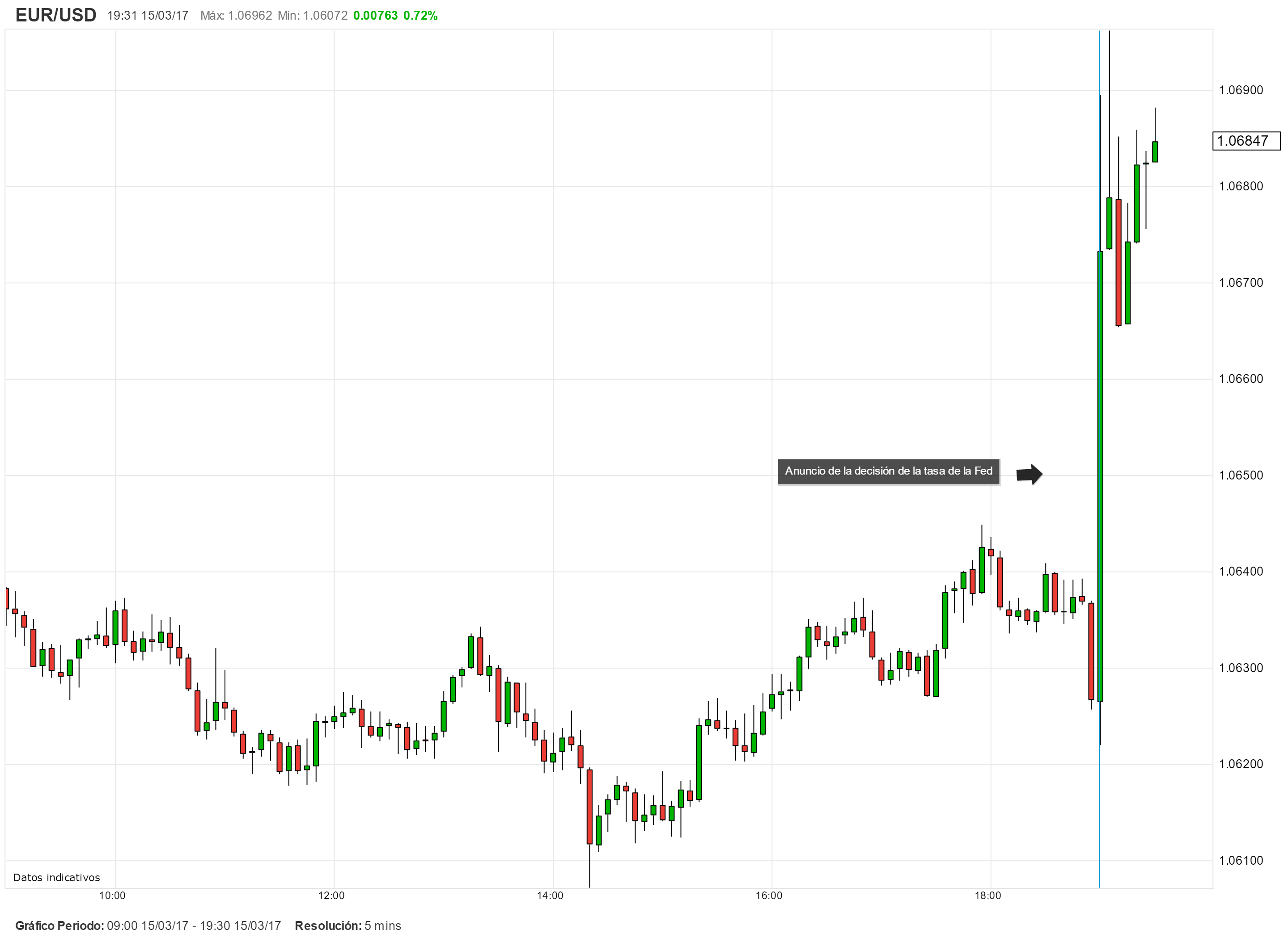Fed aumenta su tasa referencial pero no logra forjar impulso alcista para el dólar