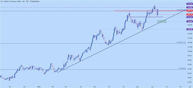 us dollar daily chart