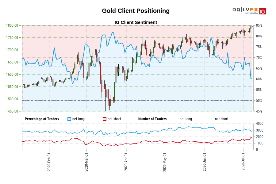 Gold Client Positioning