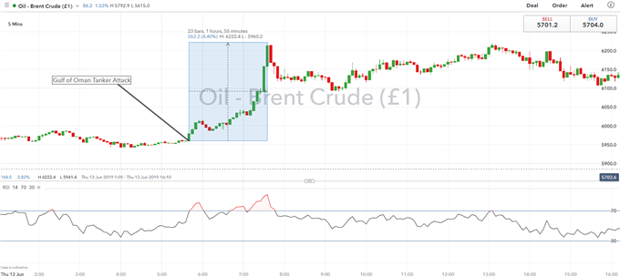 Brent Crude Oil on Iran Tensions