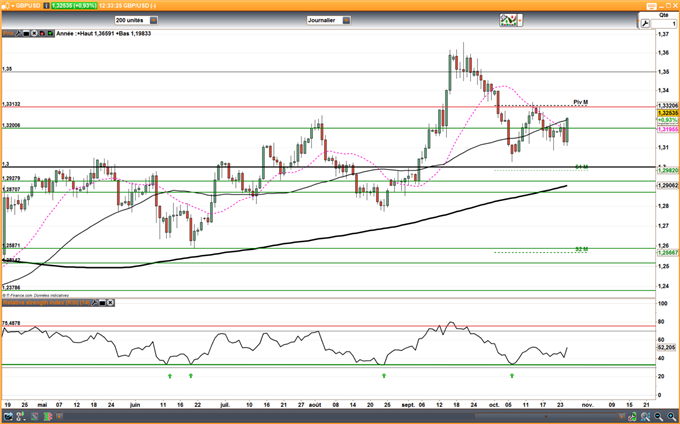 GBP/USD : La croissance britannique surprend le consensus, la livre s’apprécie