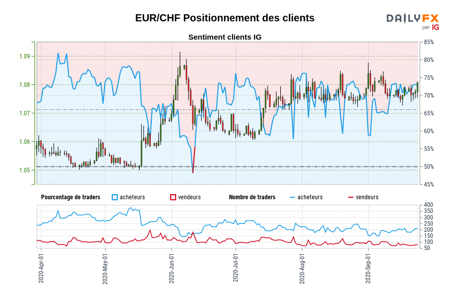 EUR/CHF Positionnement des clients