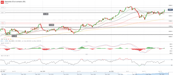 DAX, IBEX, CAC: los índices europeos avanzan, pero carecen de fundamento sólido