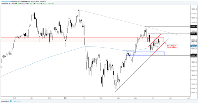 Dax Trend Chart