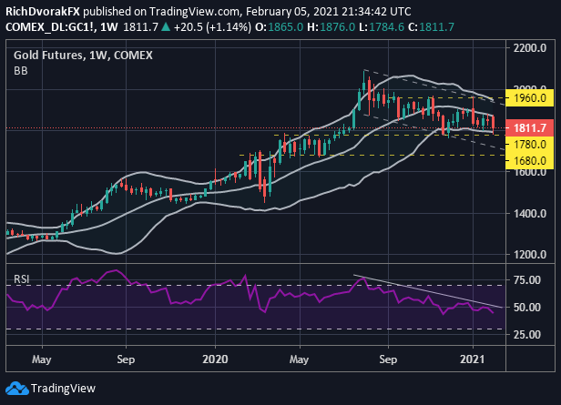 Gold Price Technical Forecast: Will Bearish Pressures Persist?