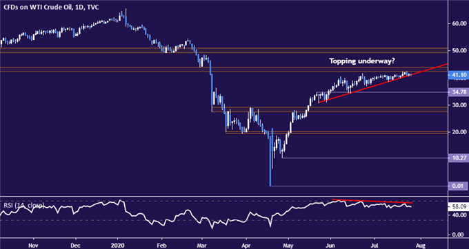 Crude Oil Prices May Rise with Stocks, Gold Hits Record High