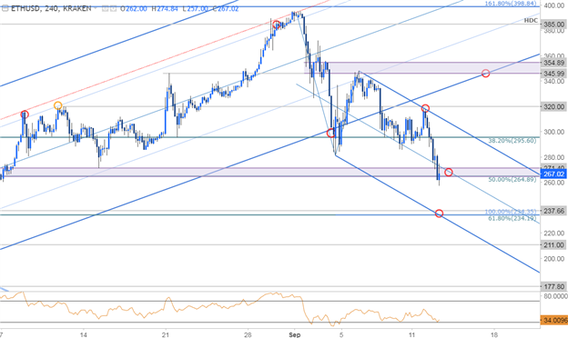 Ethereum-Kurschart - 240 Min. Zeitrahmen