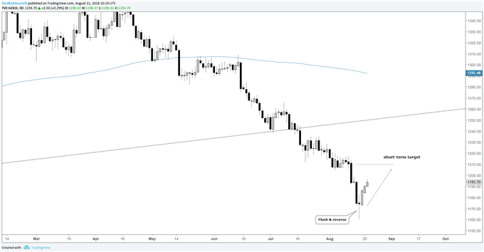 Gold daily chart, short-term higher