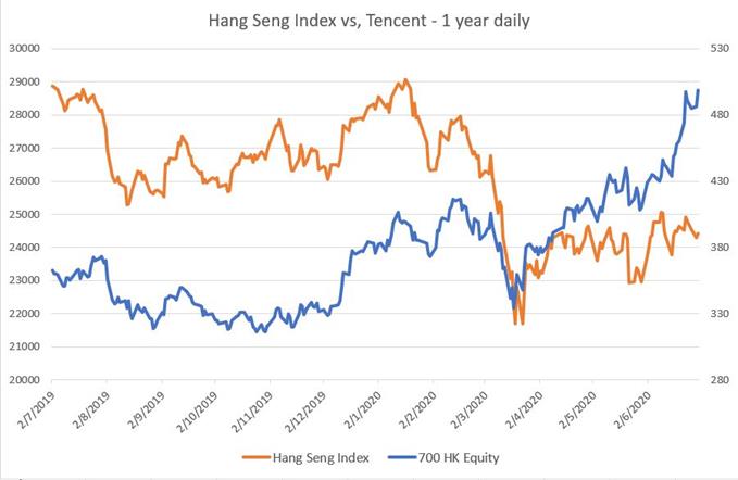Hang Seng Index vs Tencent stock, daily chart