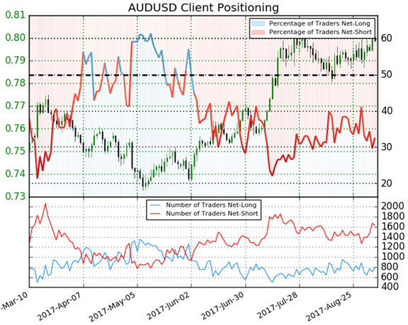 AUD/USD : stratégie haussière sur l’aussie, malgré l’obstacle à 0,80$
