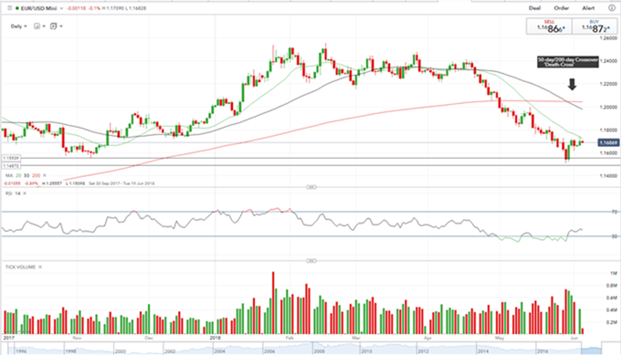 Gráfico diario EUR/USD - 05/06/2018