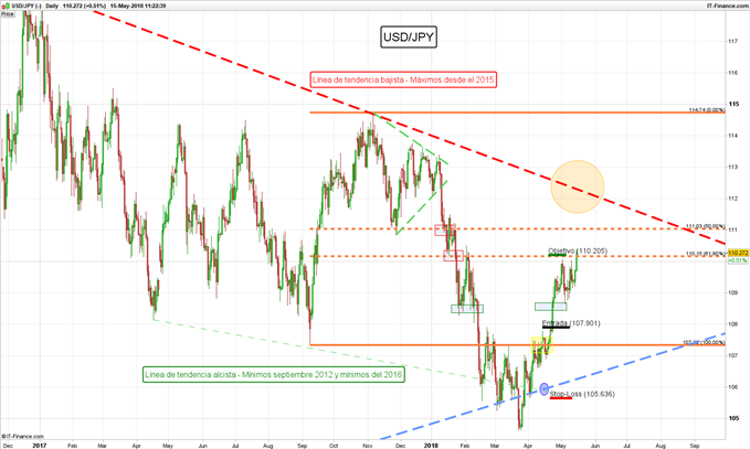 Gráfico diario USDJPY - 15/05/2018