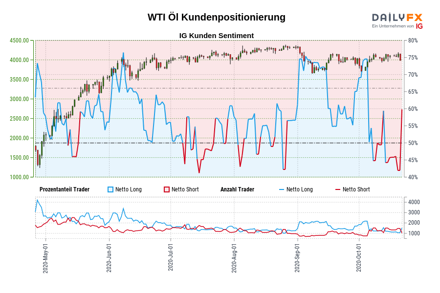 WTI Öl Kundenpositionierung