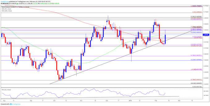 Image of daily chart nzdusd