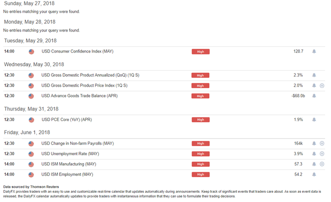 DailyFX Economic Calendar - High Impact Events for USD, Week of May 28, 2018