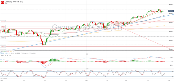 European Morning Forecast: DAX 30 Rally in Question, EUR/USD Swinging Higher