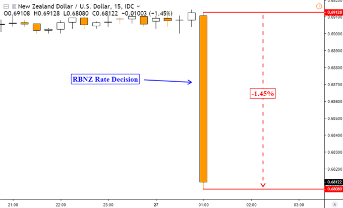 NZDUSD passes through support while RBNZ indications reduce rate to next move