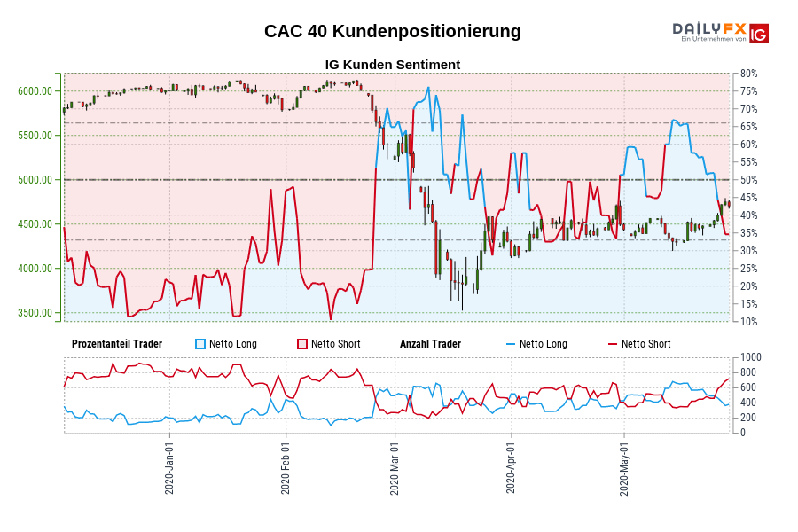 CAC 40 Kundenpositionierung