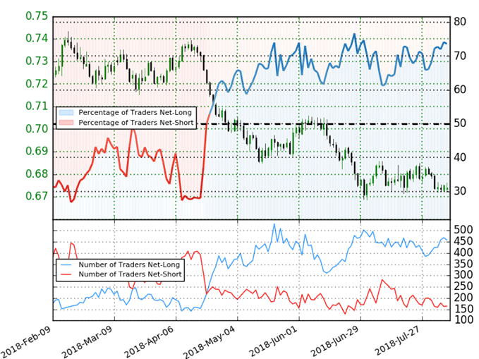 NZD/USD Trader Sentiment