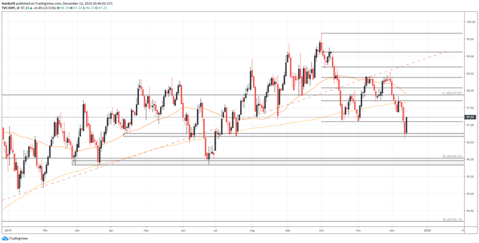 us dollar chart