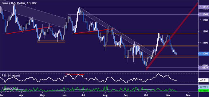 Euro vs US Dollar price chart - daily
