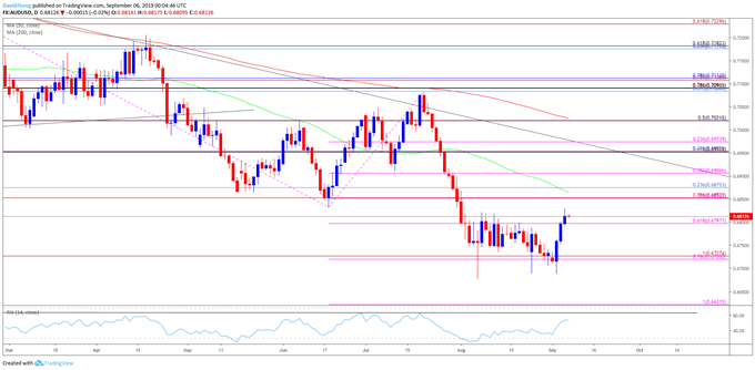 Image of audusd daily chart