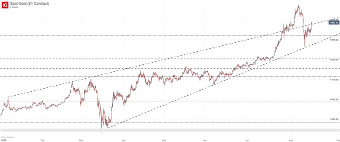 gold price chart 