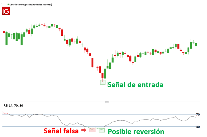 Gráfico diario de precios de Uber Technologies con RSI