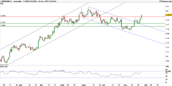 EUR/USD : Trois importantes opportunités attendent l’euro-dollar cette semaine