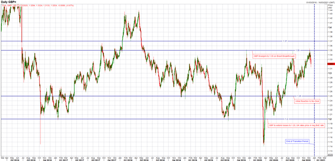 GBP/USD Weekly Forecast: Sterling on High Alert for Sunday Showdown