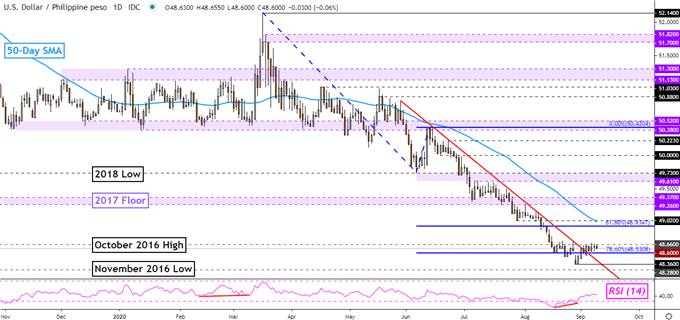 US Dollar Reversal Taking Shape? USD/SGD, USD/MYR, USD/PHP, USD/IDR