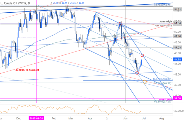 Crude Oil Daily Chart