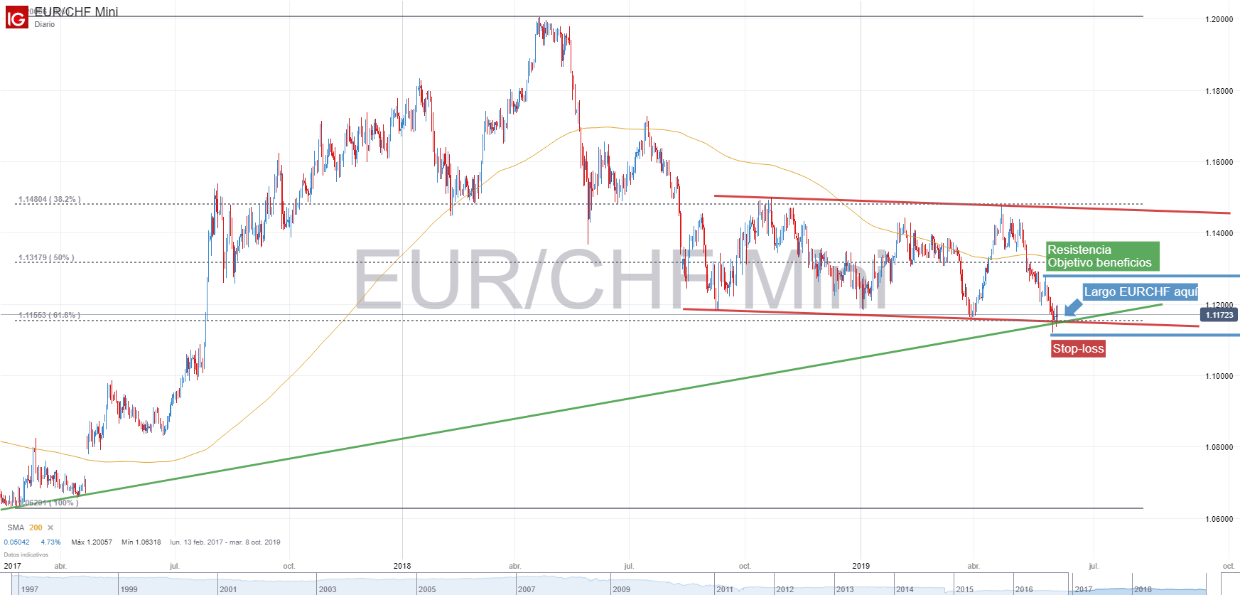 Estrategia De Trading Largo Eur Chf En Region De Confluencia De - 