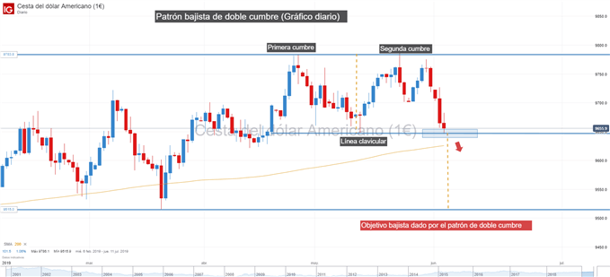 Gráfico técnico del índice del dólar
