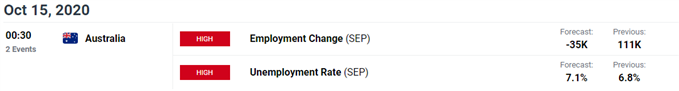 Image of DailyFX economic calendar for Australia