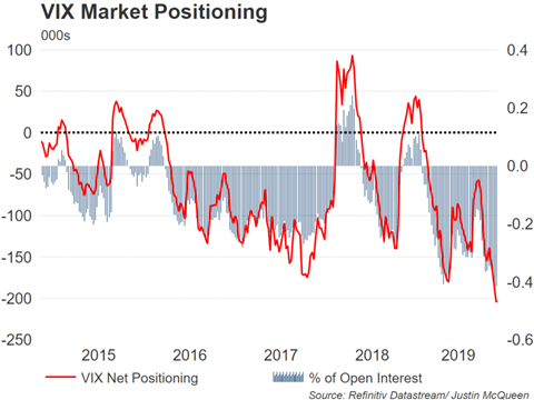 Vix and % of Open Interest 