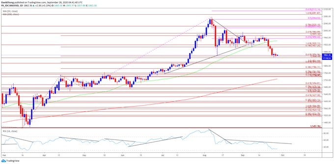 Image of gold price daily chart