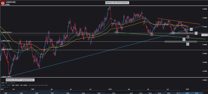 Gráfico técnico USDCAD