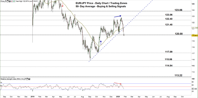 EURJPY daily price chart 28-01-20 zoomed out