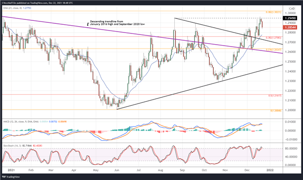 Canadian Dollar Technical Analysis: Rebounding Oil Fuels Loonie Rally – Setups for CAD/JPY, USD/CAD