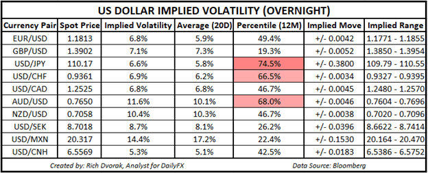 USD Price Chart Outlook US Dollar Implied Volatility Trading Ranges EURUSD AUDUSD GBPUSD USDJPY USDCAD