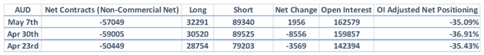 CoT-Report: JPY-Bären Richtung Exit, GBP/USD-Netto-Shorts steigen