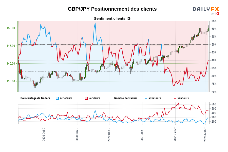 GBP/JPY Positionnement des clients