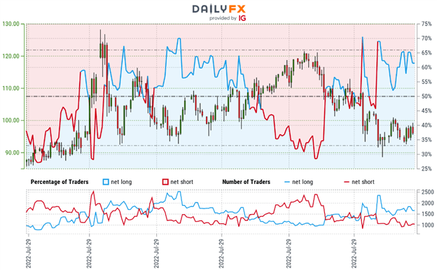 Crude Oil Price Technical Forecast: WTI Rebound Bounces into August