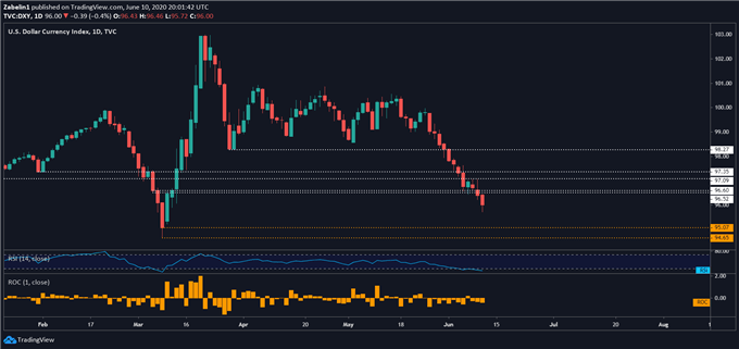 Chart showing DXY