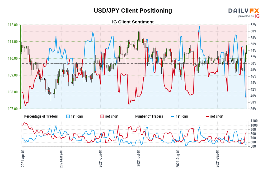 USD/JPY Client Positioning