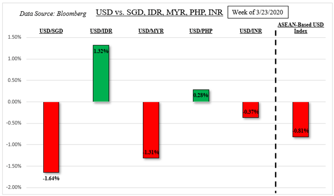 US Dollar Fundamental Outlook: USD/SGD, USD/MYR, USD/IDR, USD/PHP