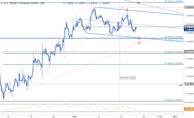 USD/CAD Price Chart - 240min Timeframe