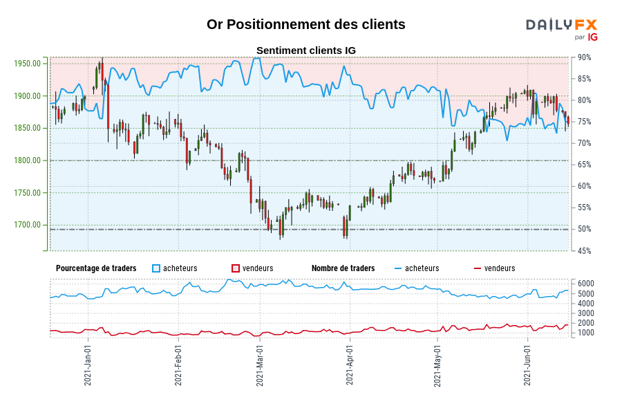Or Positionnement des clients