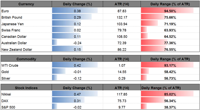 DailyFX Table